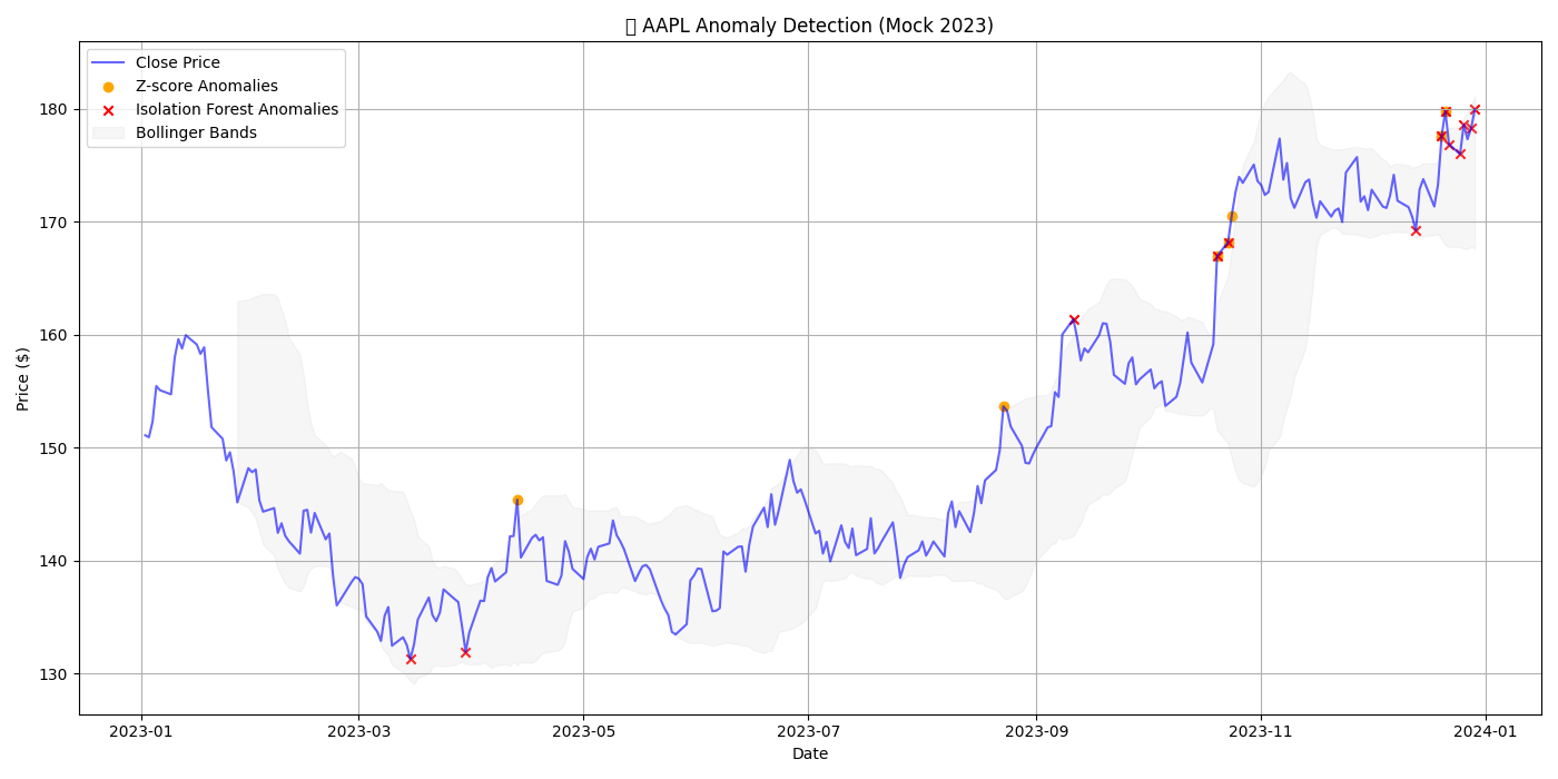 Grafico delle anomalie di prezzo per il titolo AAPL nel 2023
