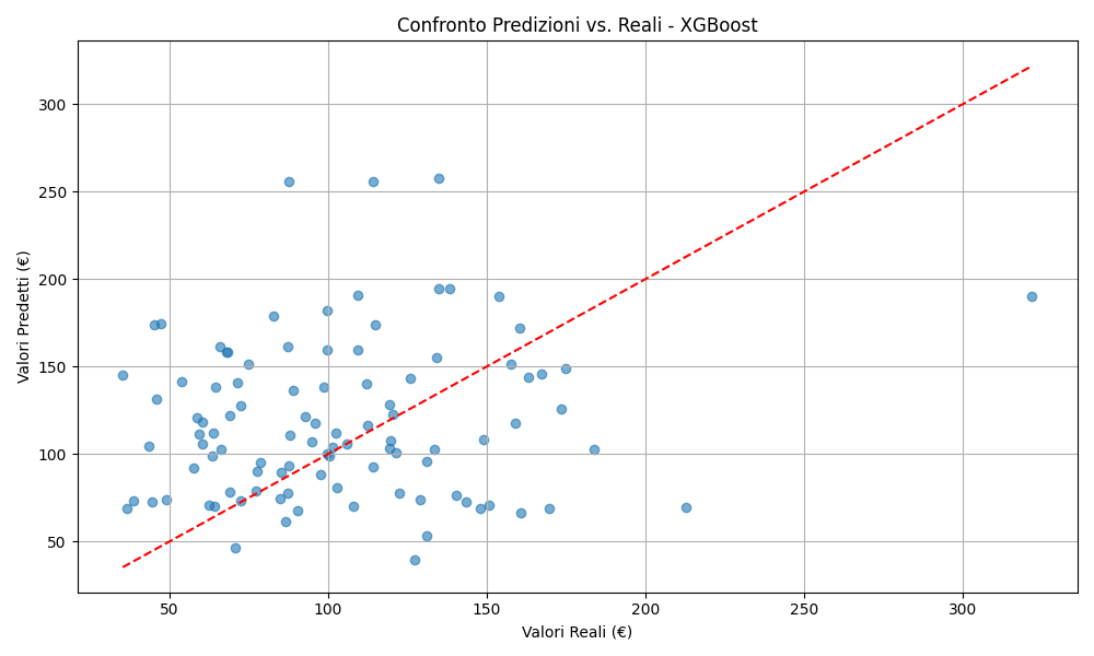 Grafico di confronto tra prezzi predetti e prezzi reali per affitti Airbnb