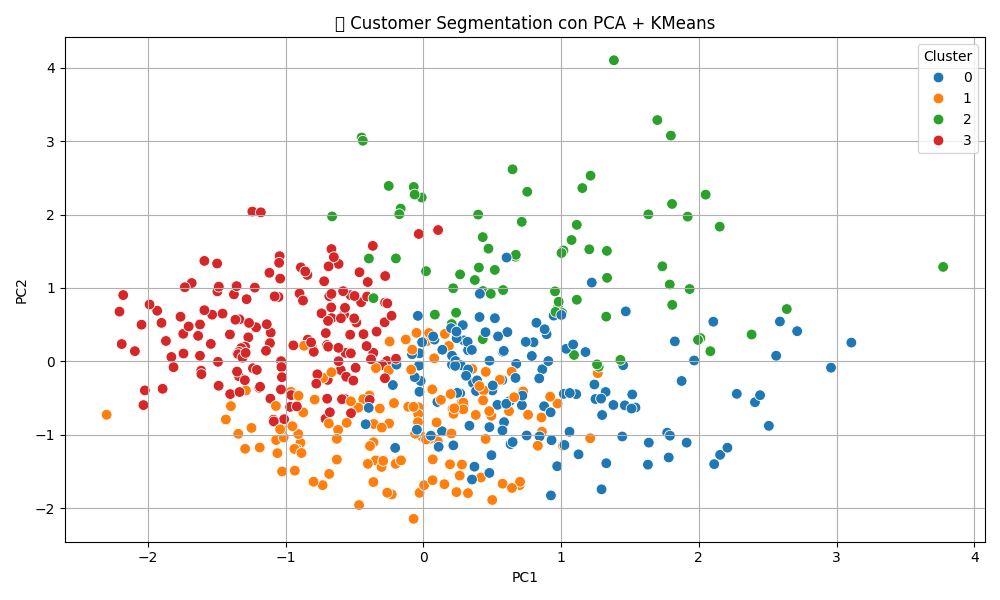 Visualizzazione dei cluster di clienti tramite PCA