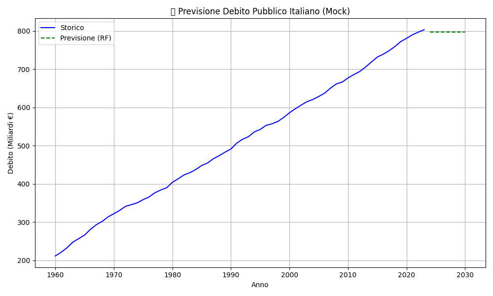 Grafico della previsione del debito pubblico con Random Forest