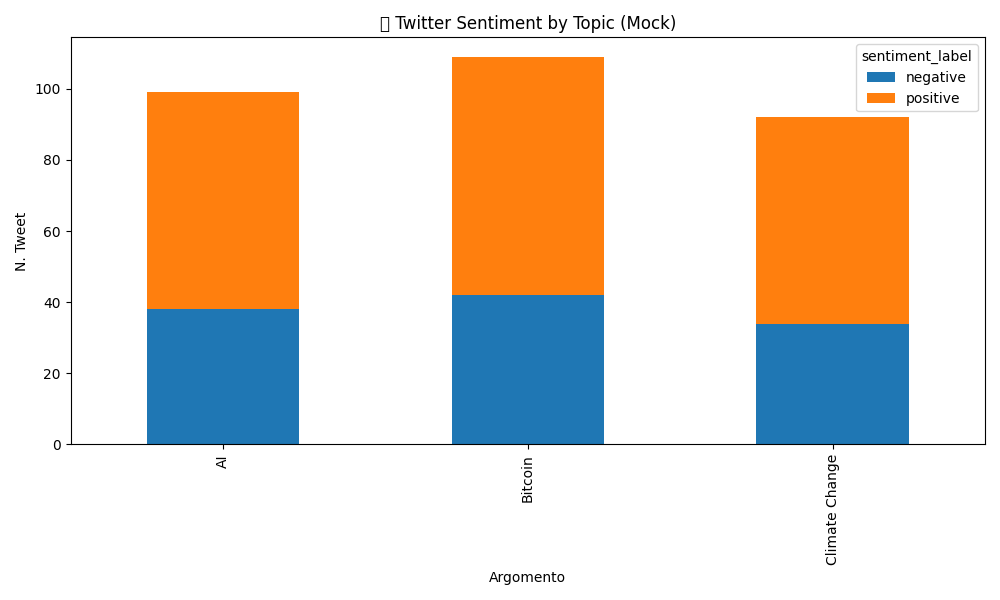 Grafico a barre del sentiment (positivo, neutro, negativo) per diversi topic